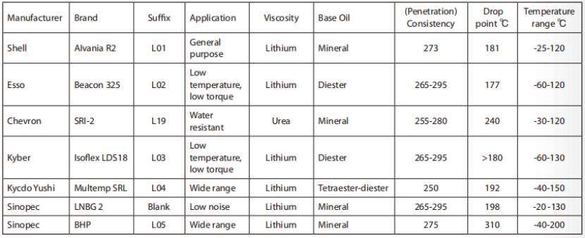 BMZ bearing lubrication
